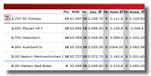 Tabelle 15-16