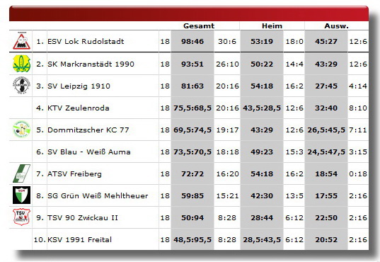 Tabelle 15-16