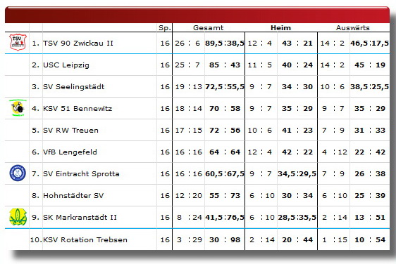 Tabelle 2019-2020