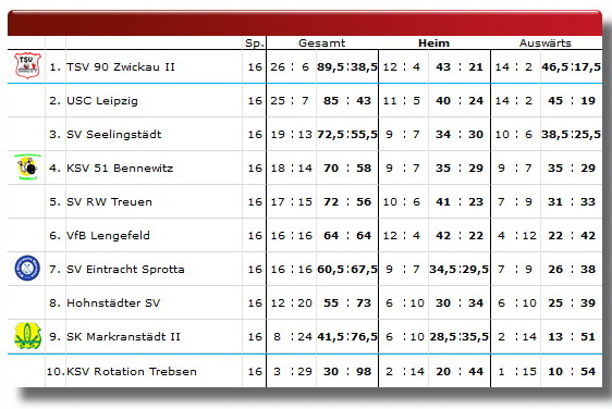 Tabelle 2019-2020