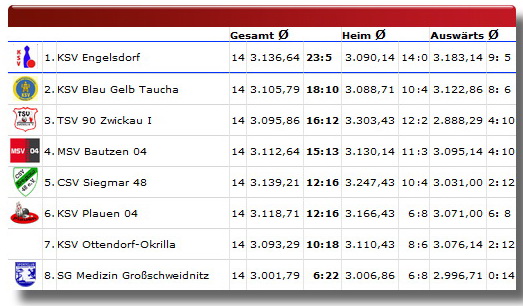 Tabelle 15-16