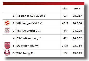 Tabelle 15-16